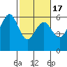 Humboldt Bay tide chart for Wednesday, February 17, 2021