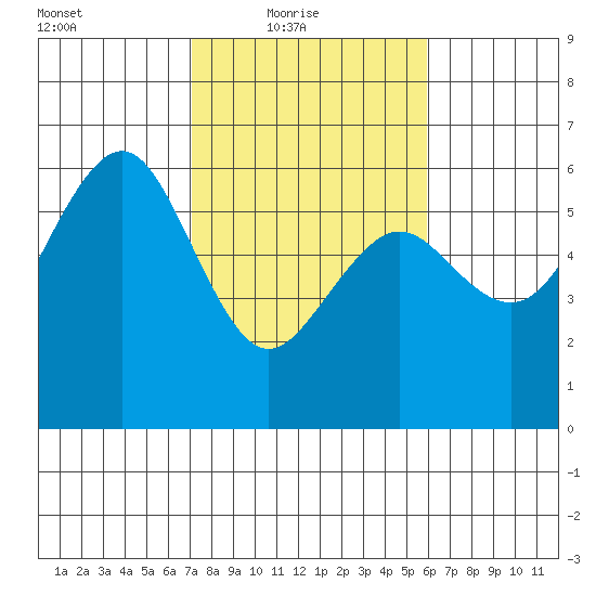 Humboldt Bay tide chart for Thursday, February 18, 2021