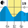 Humboldt Bay tide chart for Friday, February 19, 2021