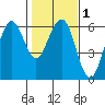 Humboldt Bay tide chart for Monday, February 1, 2021