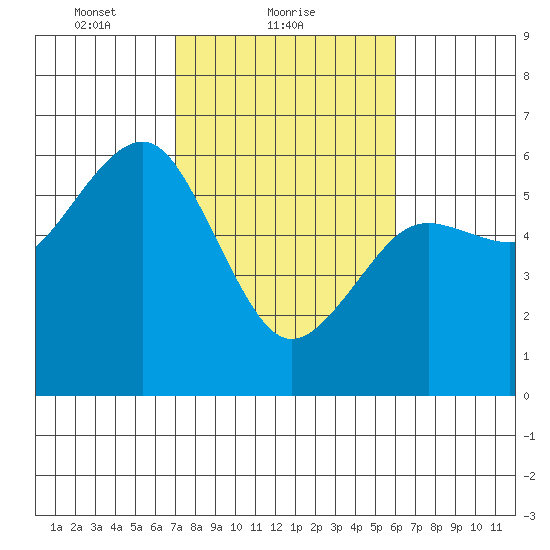 Humboldt Bay tide chart for Saturday, February 20, 2021