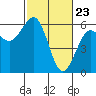 Humboldt Bay tide chart for Tuesday, February 23, 2021