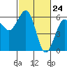 Humboldt Bay tide chart for Wednesday, February 24, 2021