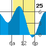 Humboldt Bay tide chart for Thursday, February 25, 2021