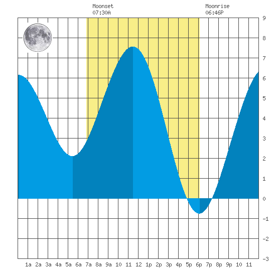 Humboldt Bay tide chart for Saturday, February 27, 2021