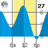 Humboldt Bay tide chart for Saturday, February 27, 2021