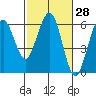 Humboldt Bay tide chart for Sunday, February 28, 2021
