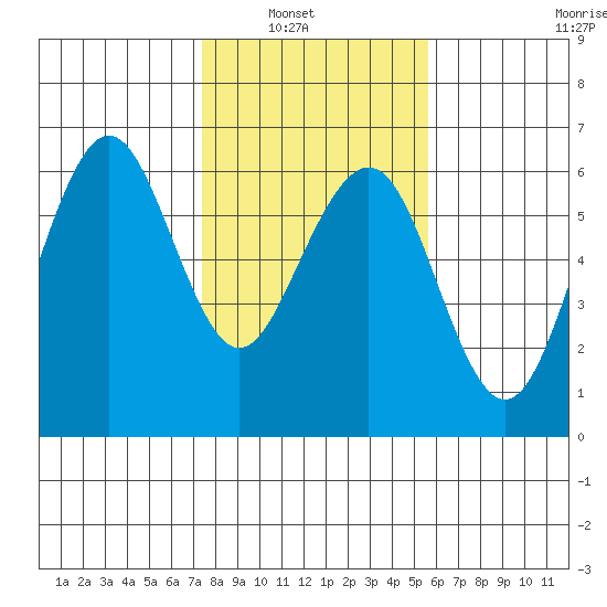 Humboldt Bay tide chart for Tuesday, February 2, 2021