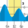 Humboldt Bay tide chart for Wednesday, February 3, 2021
