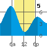 Humboldt Bay tide chart for Friday, February 5, 2021