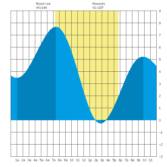 Humboldt Bay tide chart for Sunday, February 7, 2021