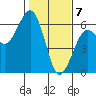 Humboldt Bay tide chart for Sunday, February 7, 2021