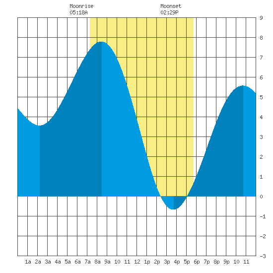 Humboldt Bay tide chart for Monday, February 8, 2021