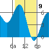Humboldt Bay tide chart for Tuesday, February 9, 2021