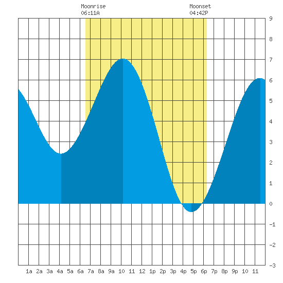 Humboldt Bay tide chart for Thursday, March 11, 2021