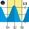 Humboldt Bay tide chart for Saturday, March 13, 2021