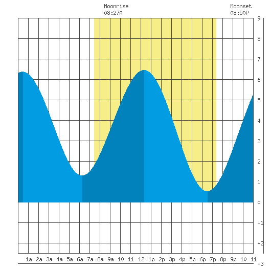 Humboldt Bay tide chart for Sunday, March 14, 2021