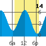 Humboldt Bay tide chart for Sunday, March 14, 2021