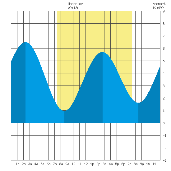 Humboldt Bay tide chart for Tuesday, March 16, 2021