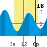 Humboldt Bay tide chart for Tuesday, March 16, 2021