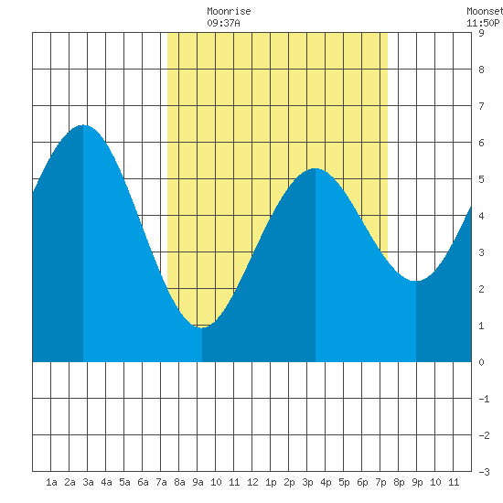Humboldt Bay tide chart for Wednesday, March 17, 2021