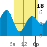 Humboldt Bay tide chart for Thursday, March 18, 2021