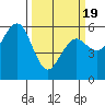 Humboldt Bay tide chart for Friday, March 19, 2021