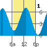 Humboldt Bay tide chart for Monday, March 1, 2021