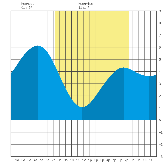 Humboldt Bay tide chart for Saturday, March 20, 2021
