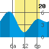 Humboldt Bay tide chart for Saturday, March 20, 2021
