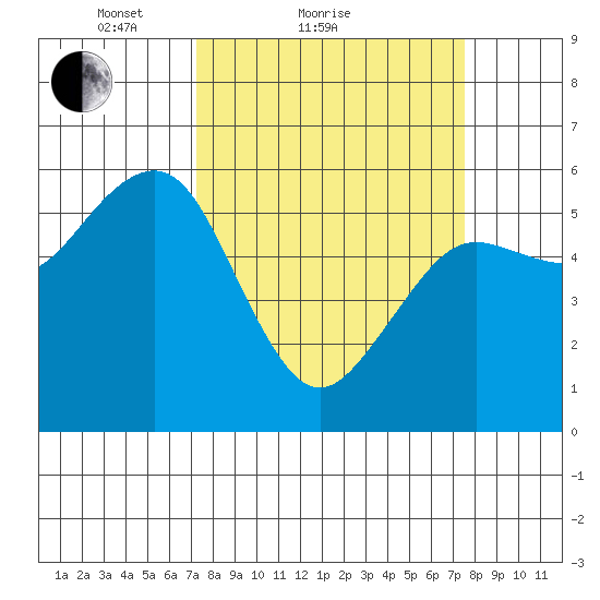 Humboldt Bay tide chart for Sunday, March 21, 2021