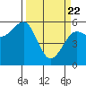 Humboldt Bay tide chart for Monday, March 22, 2021