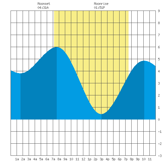 Humboldt Bay tide chart for Tuesday, March 23, 2021