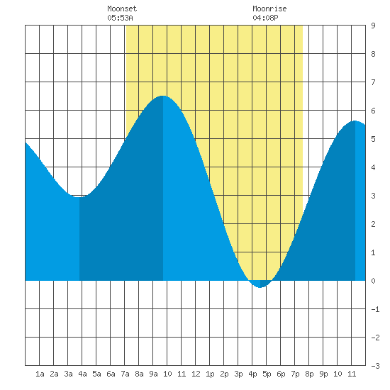 Humboldt Bay tide chart for Thursday, March 25, 2021