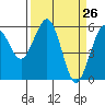 Humboldt Bay tide chart for Friday, March 26, 2021