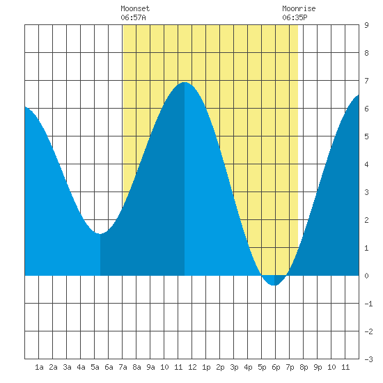 Humboldt Bay tide chart for Saturday, March 27, 2021