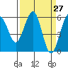 Humboldt Bay tide chart for Saturday, March 27, 2021