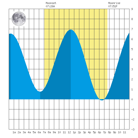 Humboldt Bay tide chart for Sunday, March 28, 2021