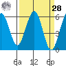 Humboldt Bay tide chart for Sunday, March 28, 2021