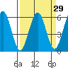 Humboldt Bay tide chart for Monday, March 29, 2021