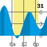 Humboldt Bay tide chart for Wednesday, March 31, 2021
