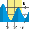 Humboldt Bay tide chart for Wednesday, March 3, 2021