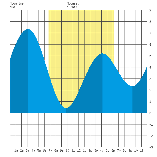 Humboldt Bay tide chart for Thursday, March 4, 2021