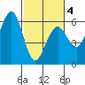 Humboldt Bay tide chart for Thursday, March 4, 2021