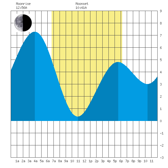 Humboldt Bay tide chart for Friday, March 5, 2021