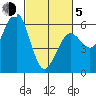 Humboldt Bay tide chart for Friday, March 5, 2021