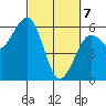 Humboldt Bay tide chart for Sunday, March 7, 2021