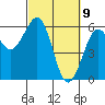 Humboldt Bay tide chart for Tuesday, March 9, 2021