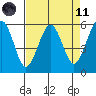 Humboldt Bay tide chart for Sunday, April 11, 2021