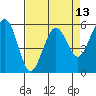 Humboldt Bay tide chart for Tuesday, April 13, 2021